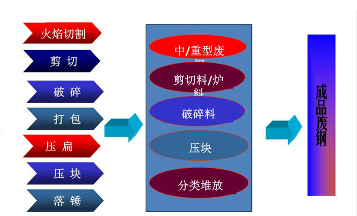 各种废钢破碎处理工艺