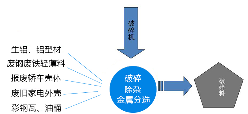 废钢破碎机生产线工艺