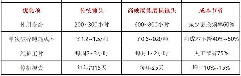 废钢破碎机锤头高硬度低磨损降低运营成本 废钢破碎机锤头高硬度低磨损降低运营成本