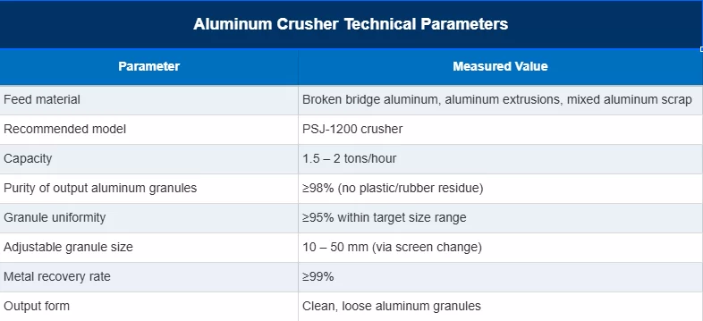 Crushing Results for Broken Bridge Aluminum Scrap