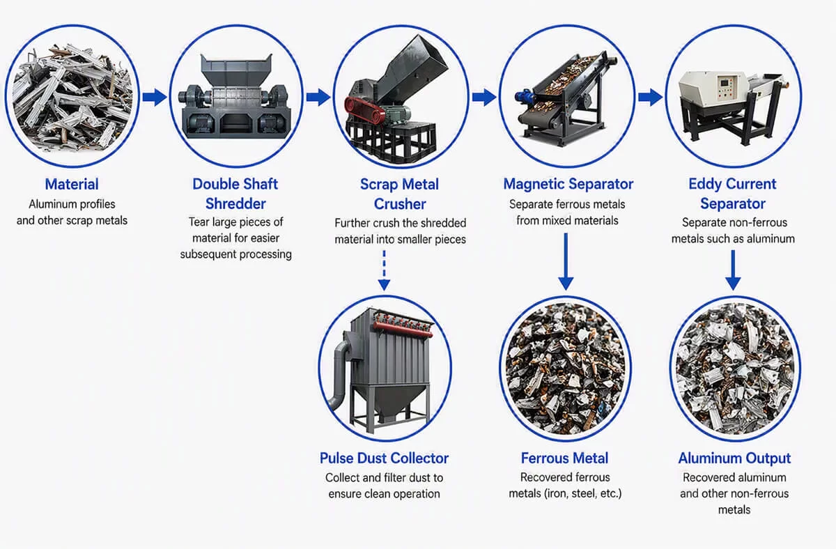 Eddy Current Sorting Related Processes Eddy Current Sorting Related Processes