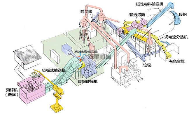 废钢破碎生产线工艺流程介绍