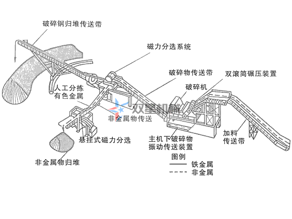 上线金属破碎机生产线设备，需要哪些环保资质手续？